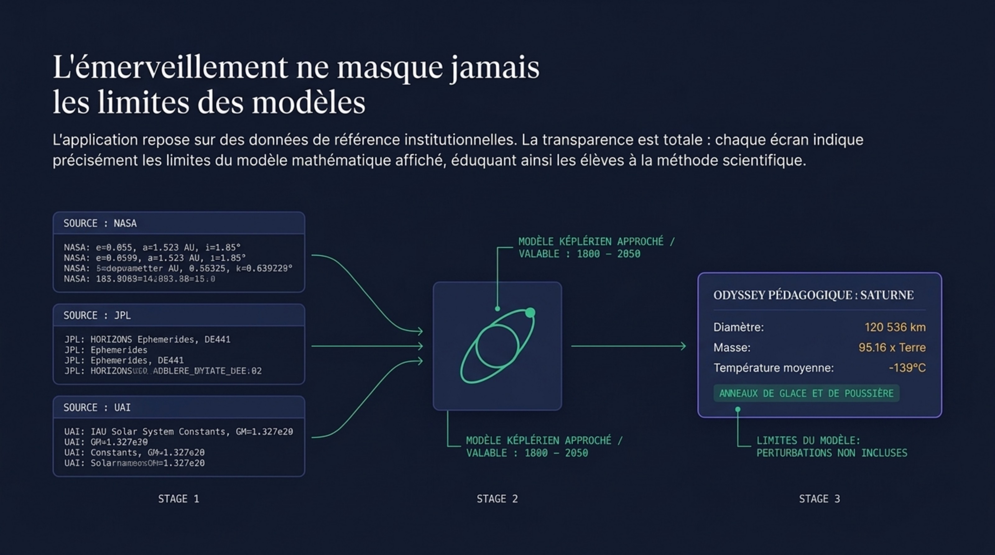 Page présentant les sources NASA, JPL, UAI et le modèle képlérien approché valable de 1800 à 2050