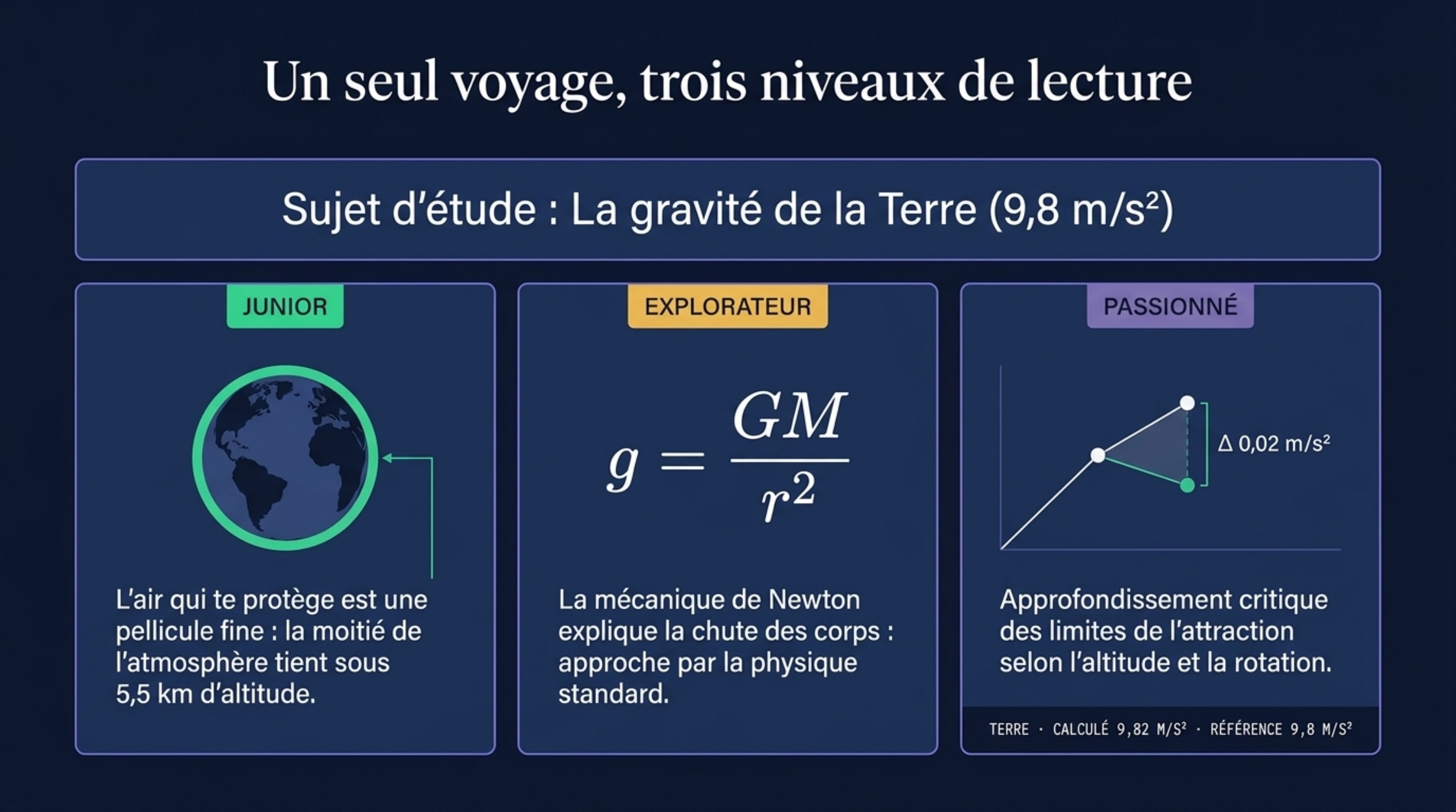 Page comparant les niveaux Junior, Explorateur et Passionné sur la gravité terrestre